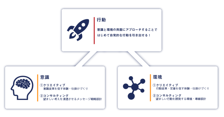 行動変容ステージモデルとは?具体的な使い方と人の行動を変える2つのポイントも解説 – ABFLY Works株式会社