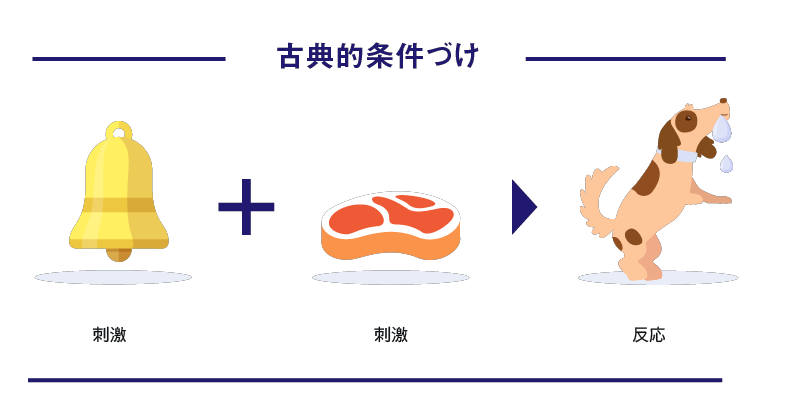 オペラント条件づけとは?道具的条件付け・古典的条件付けとの違いや活用例も – ABFLY Works株式会社